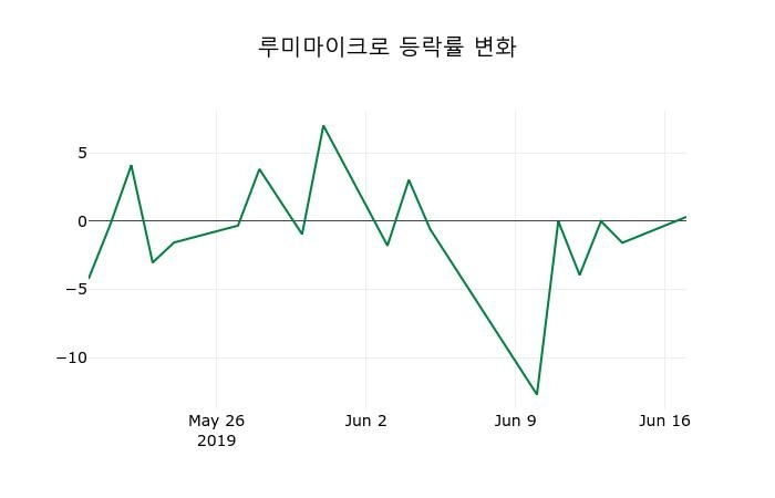 ▲지난 2주간의 등락률 변동정보