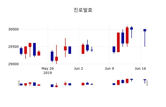 ▲지난 30영업일 동안 진로발효 주가변동정보