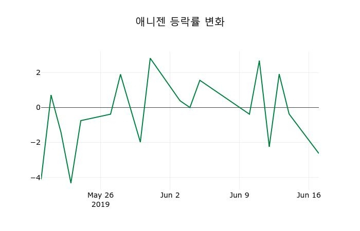 ▲지난 2주간의 등락률 변동정보