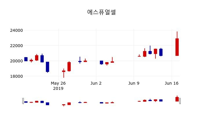 ▲지난 30영업일 동안 에스퓨얼셀 주가변동정보
