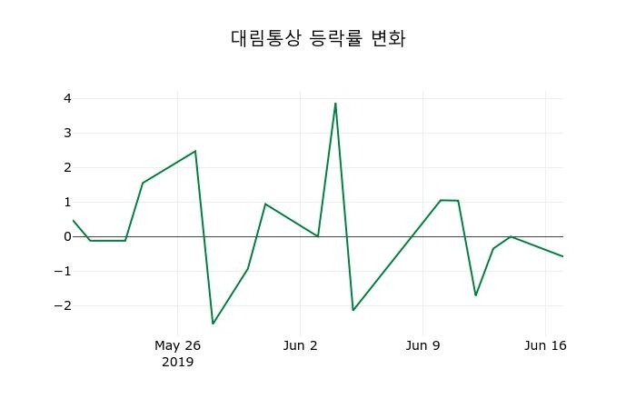 ▲지난 2주간의 등락률 변동정보