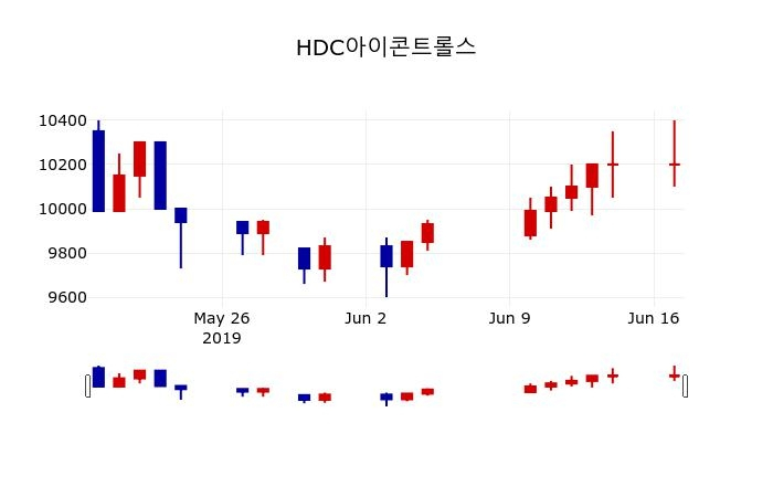 ▲지난 30영업일 동안 HDC아이콘트롤스 주가변동정보