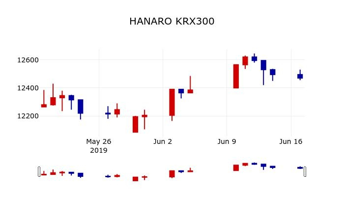 ▲지난 30영업일 동안 HANARO KRX300 주가변동정보