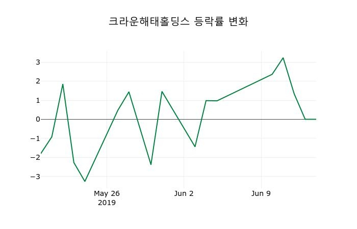 ▲지난 2주간의 등락률 변동정보