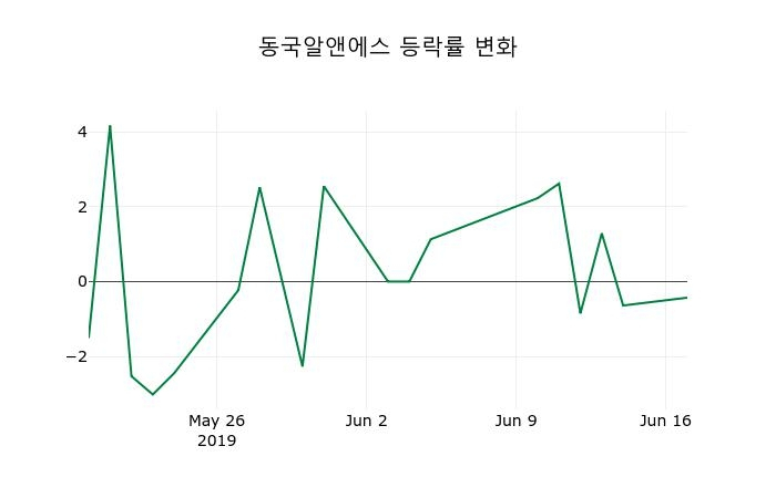 ▲지난 2주간의 등락률 변동정보