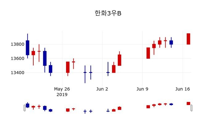 ▲지난 30영업일 동안 한화3우B 주가변동정보