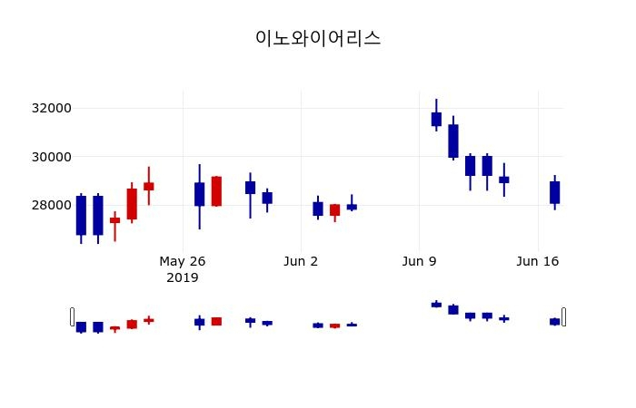 ▲지난 30영업일 동안 이노와이어리스 주가변동정보