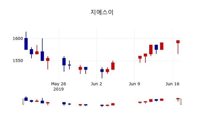 ▲지난 30영업일 동안 지에스이 주가변동정보