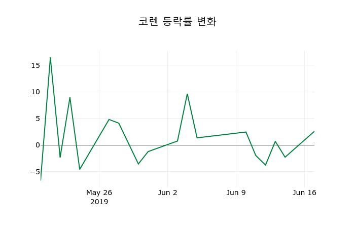 ▲지난 2주간의 등락률 변동정보