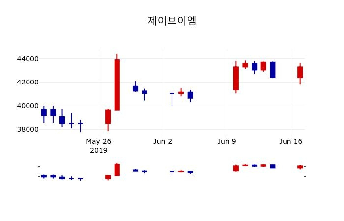 ▲지난 30영업일 동안 제이브이엠 주가변동정보