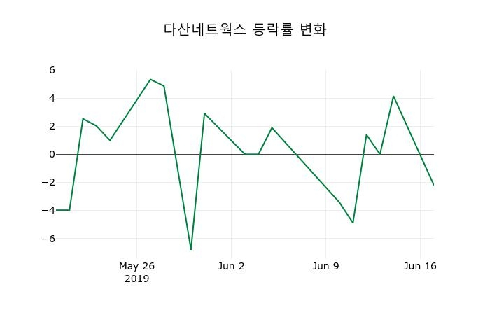 ▲지난 2주간의 등락률 변동정보