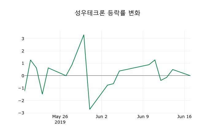 ▲지난 2주간의 등락률 변동정보