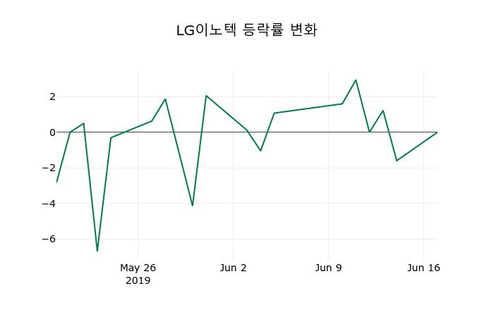 ▲지난 2주간의 등락률 변동정보