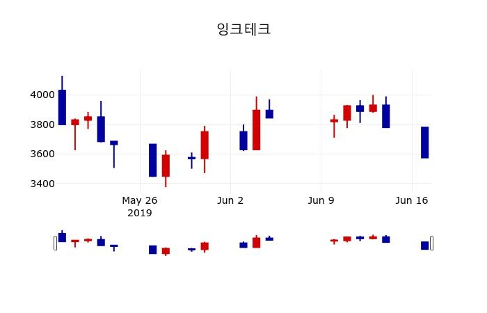 ▲지난 30영업일 동안 잉크테크 주가변동정보