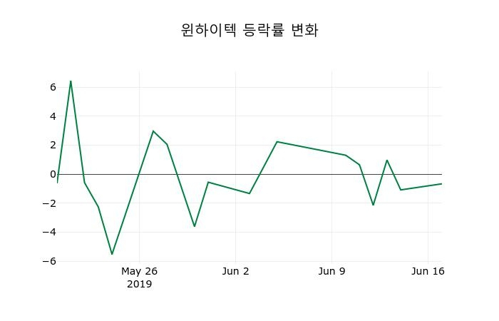 ▲지난 2주간의 등락률 변동정보
