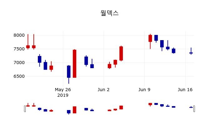 ▲지난 30영업일 동안 월덱스 주가변동정보