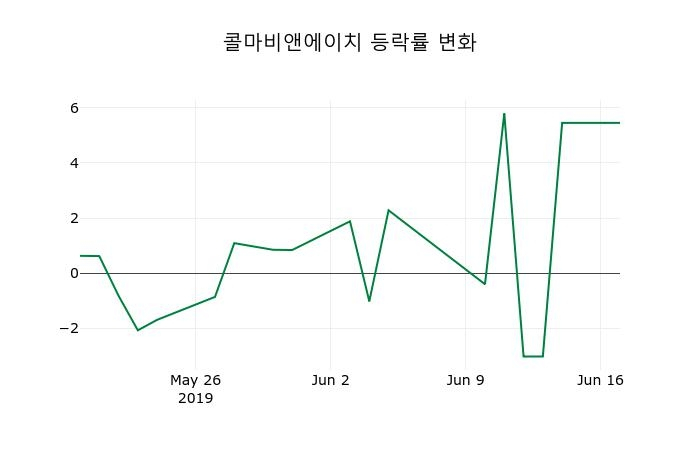 ▲지난 2주간의 등락률 변동정보