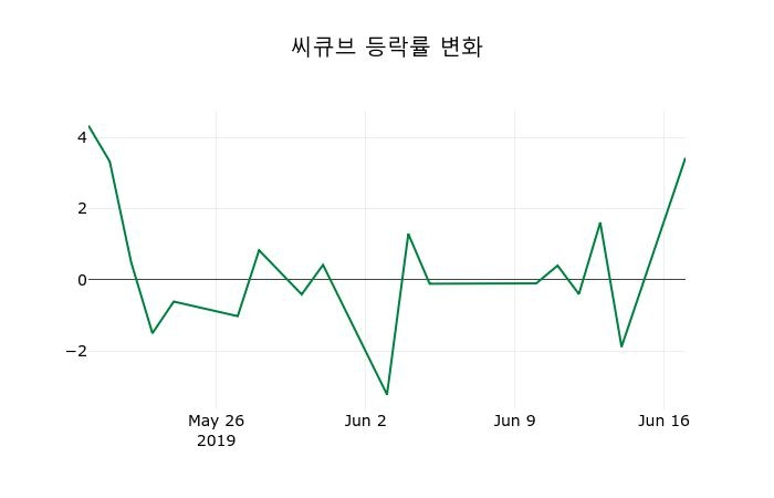 ▲지난 2주간의 등락률 변동정보