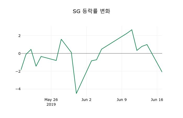 ▲지난 2주간의 등락률 변동정보