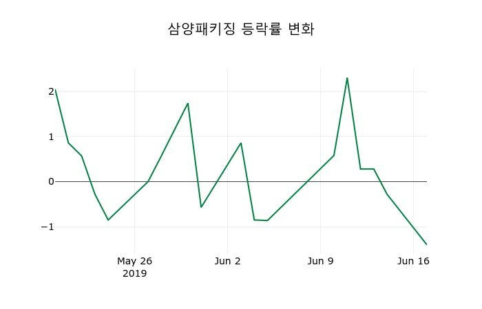 ▲지난 2주간의 등락률 변동정보