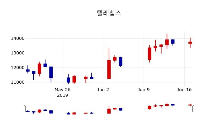 ▲지난 30영업일 동안 텔레칩스 주가변동정보