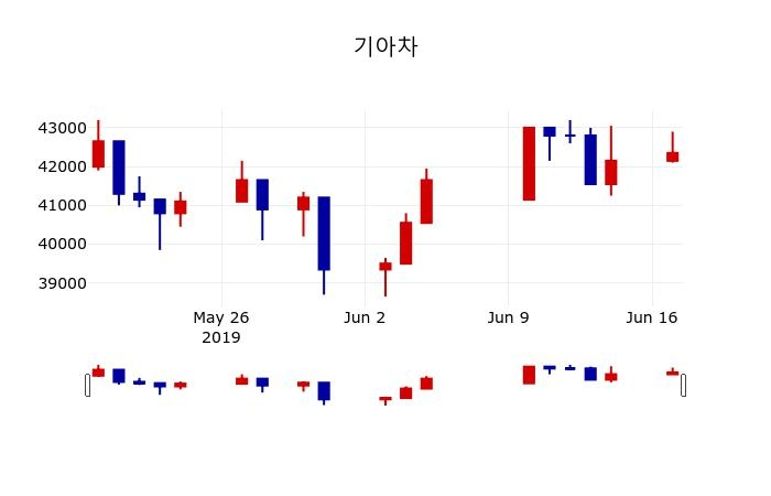 ▲지난 30영업일 동안 기아차 주가변동정보
