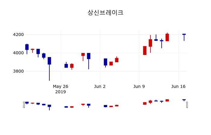 ▲지난 30영업일 동안 상신브레이크 주가변동정보
