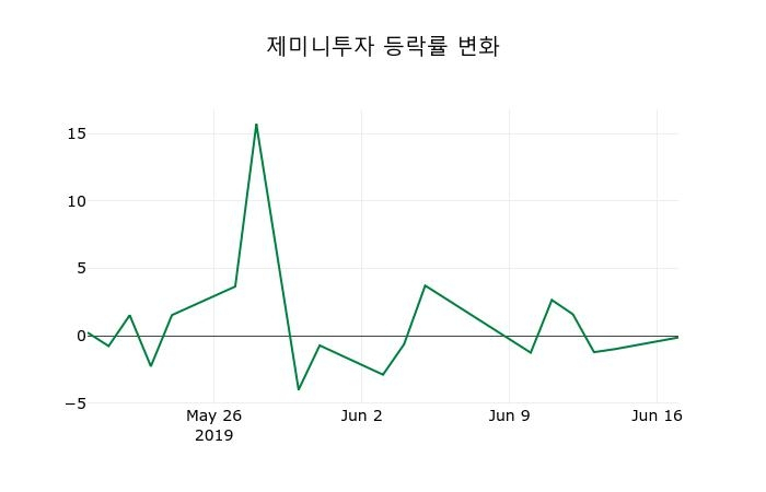▲지난 2주간의 등락률 변동정보