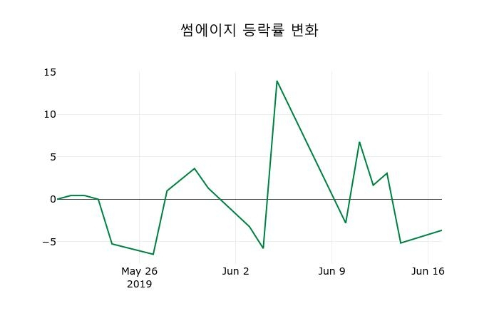 ▲지난 2주간의 등락률 변동정보