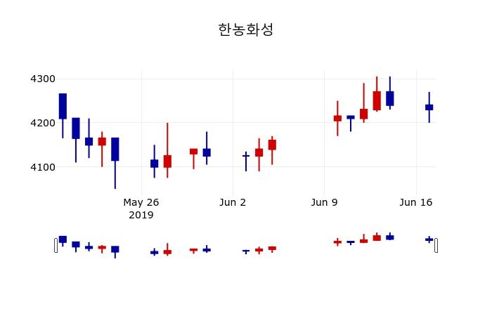 ▲지난 30영업일 동안 한농화성 주가변동정보