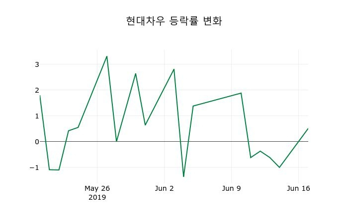 ▲지난 2주간의 등락률 변동정보