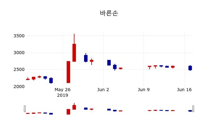 ▲지난 30영업일 동안 바른손 주가변동정보