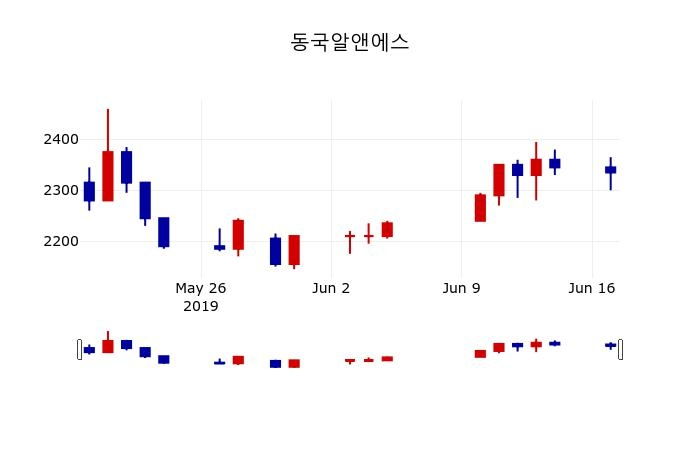 ▲지난 30영업일 동안 동국알앤에스 주가변동정보