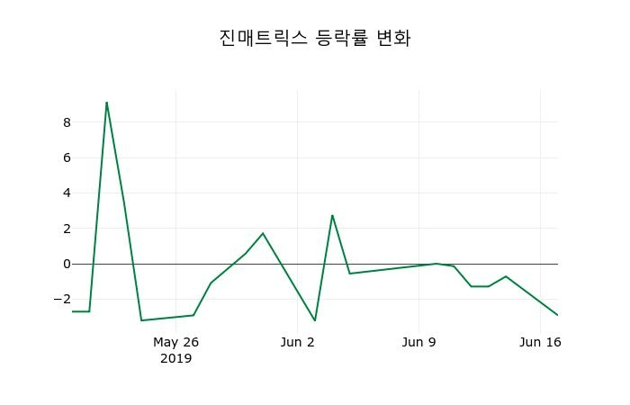 ▲지난 2주간의 등락률 변동정보
