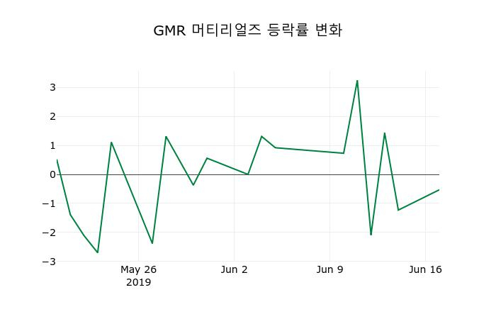 ▲지난 2주간의 등락률 변동정보