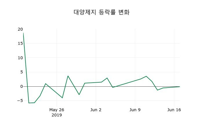 ▲지난 2주간의 등락률 변동정보