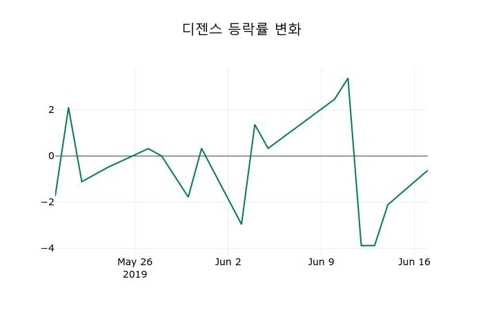 ▲지난 2주간의 등락률 변동정보
