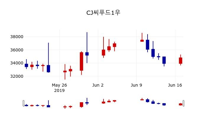 ▲지난 30영업일 동안 CJ씨푸드1우 주가변동정보