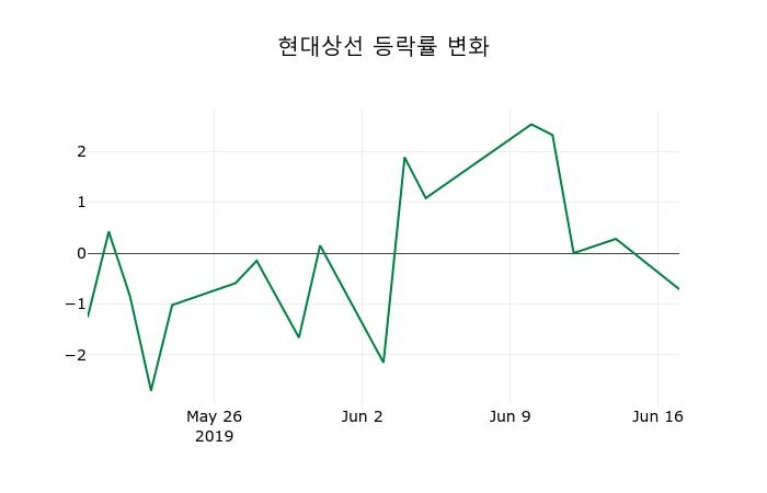 ▲지난 2주간의 등락률 변동정보