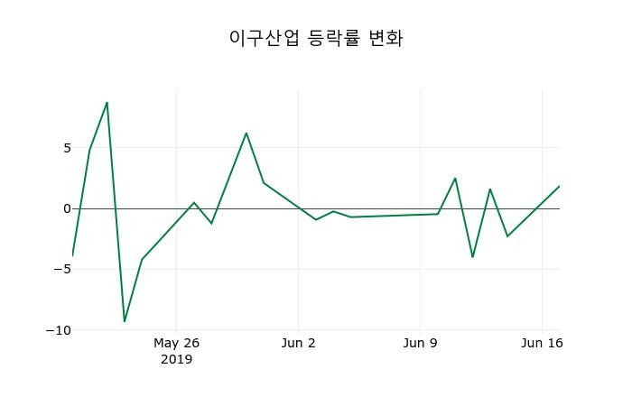 ▲지난 2주간의 등락률 변동정보