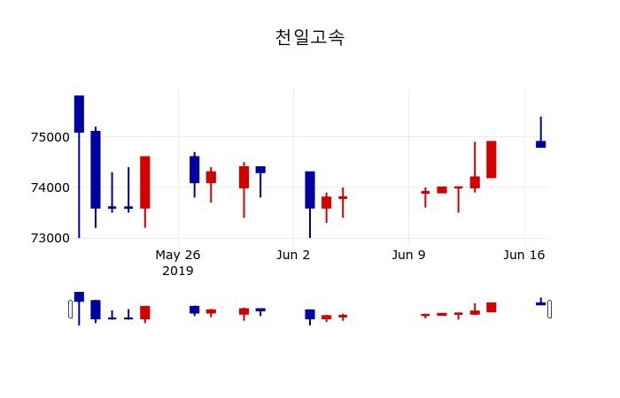 ▲지난 30영업일 동안 천일고속 주가변동정보