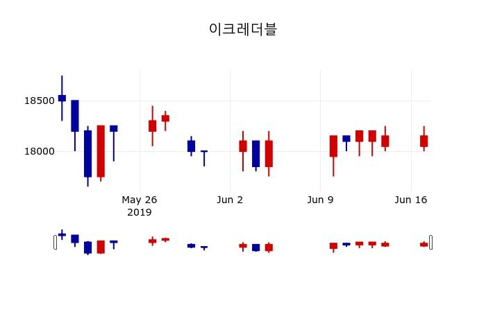 ▲지난 30영업일 동안 이크레더블 주가변동정보