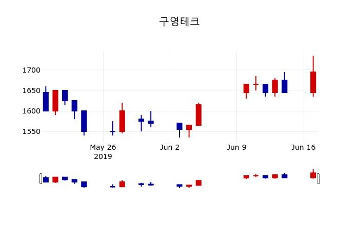 ▲지난 30영업일 동안 구영테크 주가변동정보