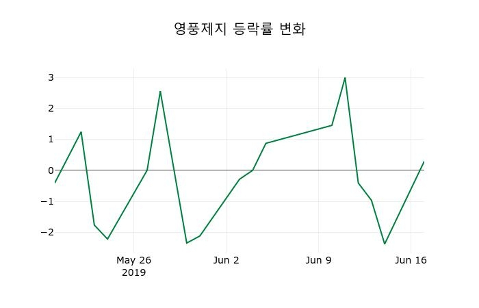 ▲지난 2주간의 등락률 변동정보