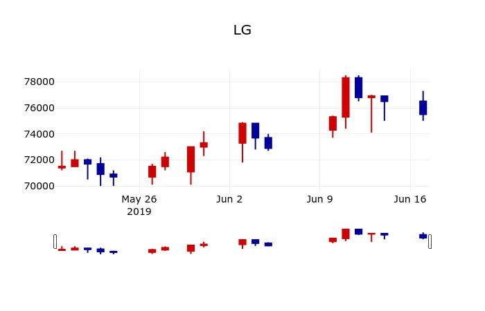 ▲지난 30영업일 동안 LG 주가변동정보