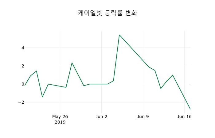 ▲지난 2주간의 등락률 변동정보