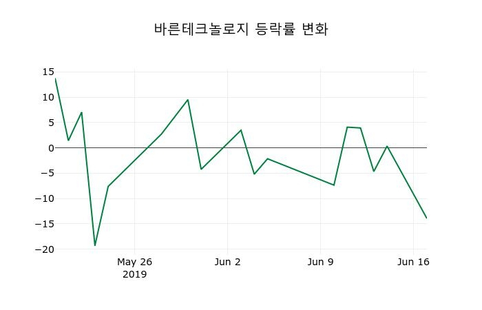 ▲지난 2주간의 등락률 변동정보