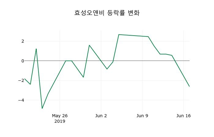▲지난 2주간의 등락률 변동정보