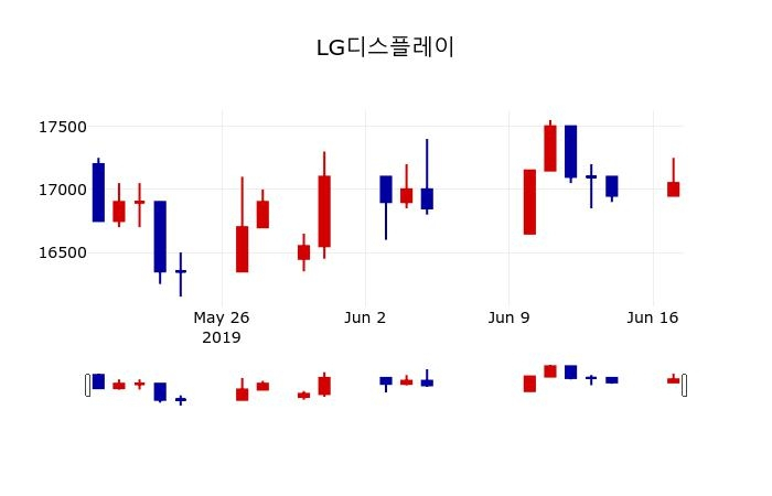 ▲지난 30영업일 동안 LG디스플레이 주가변동정보