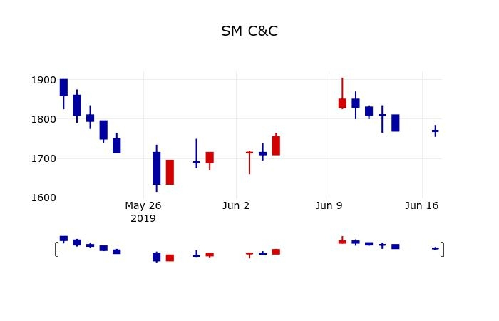 ▲지난 30영업일 동안 SM C&C 주가변동정보